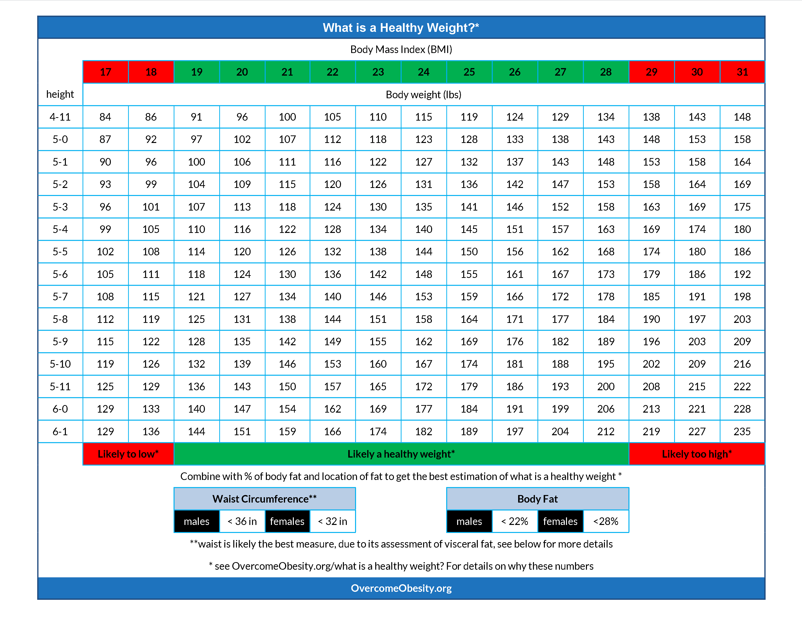 Standard Weight Chart For